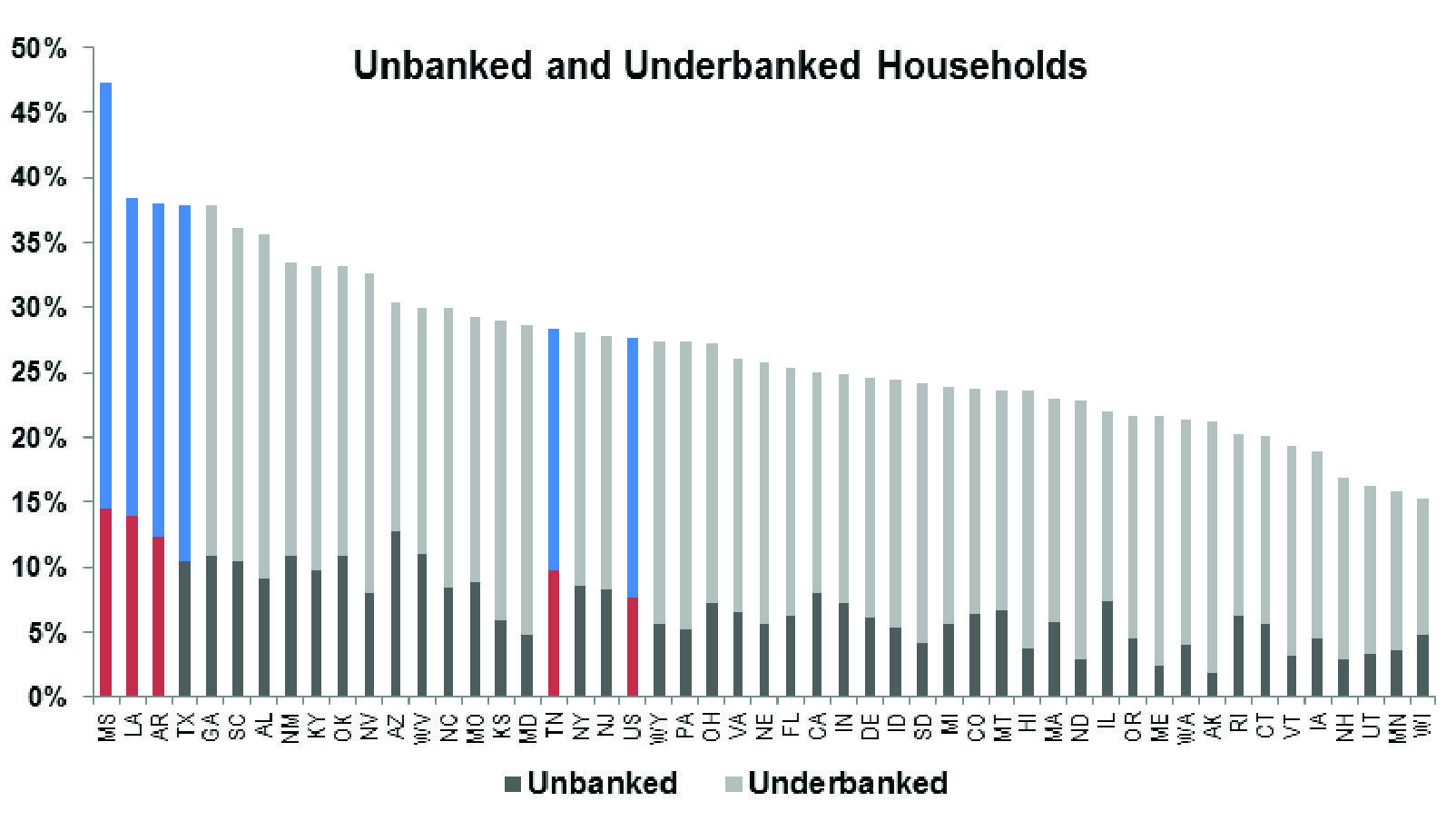 Unbanked and Underbanked Chart-01