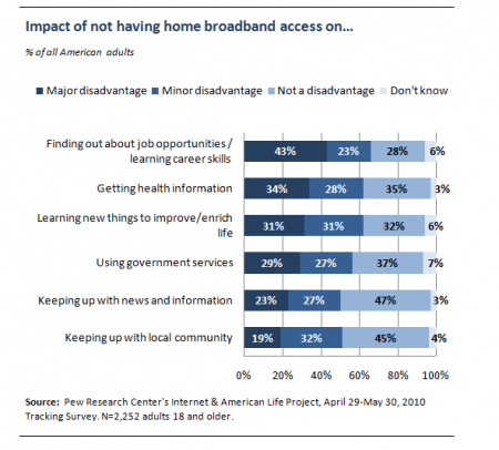 Impact of not having home broadband
