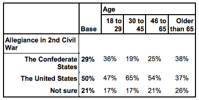 Age