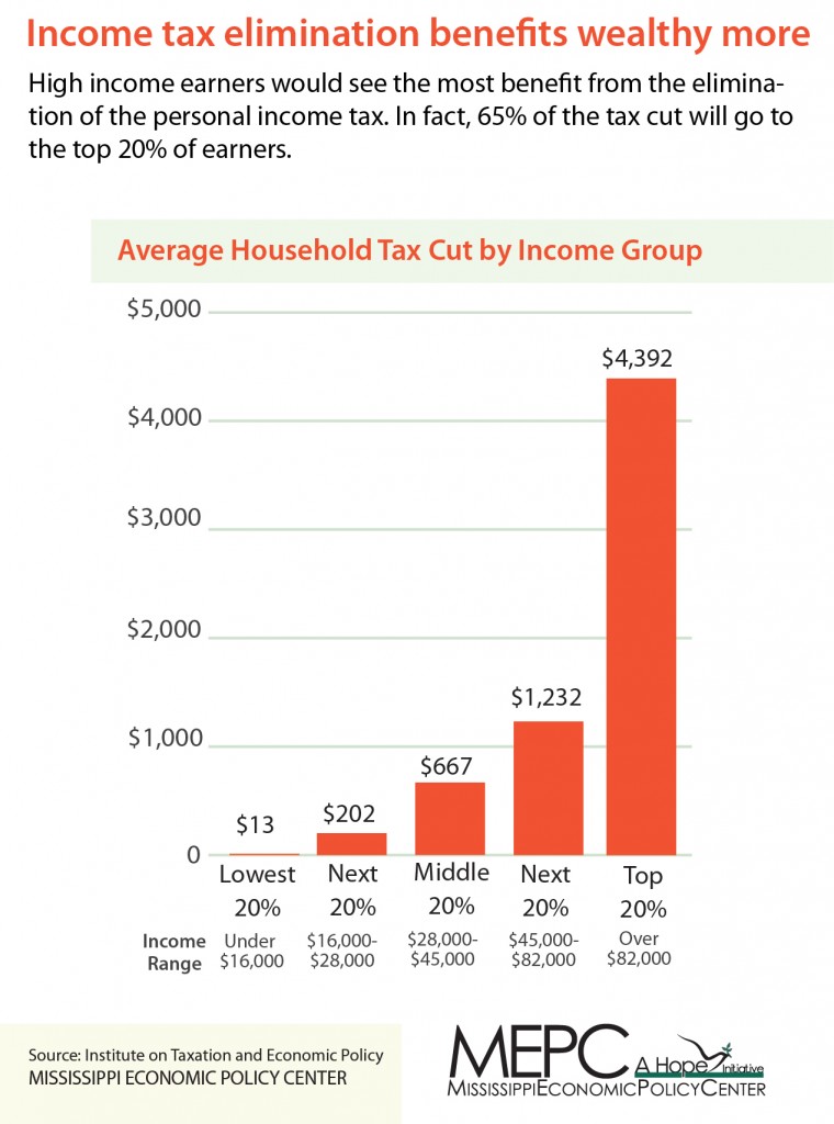 Eliminating-the-State-Income-Tax-in-Mississippi-Blog-2-Feb-25-01