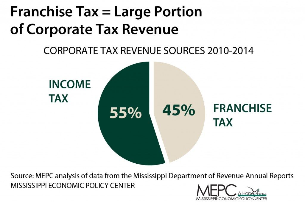 Franchise-Tax-Cut-Pie-Chart-01