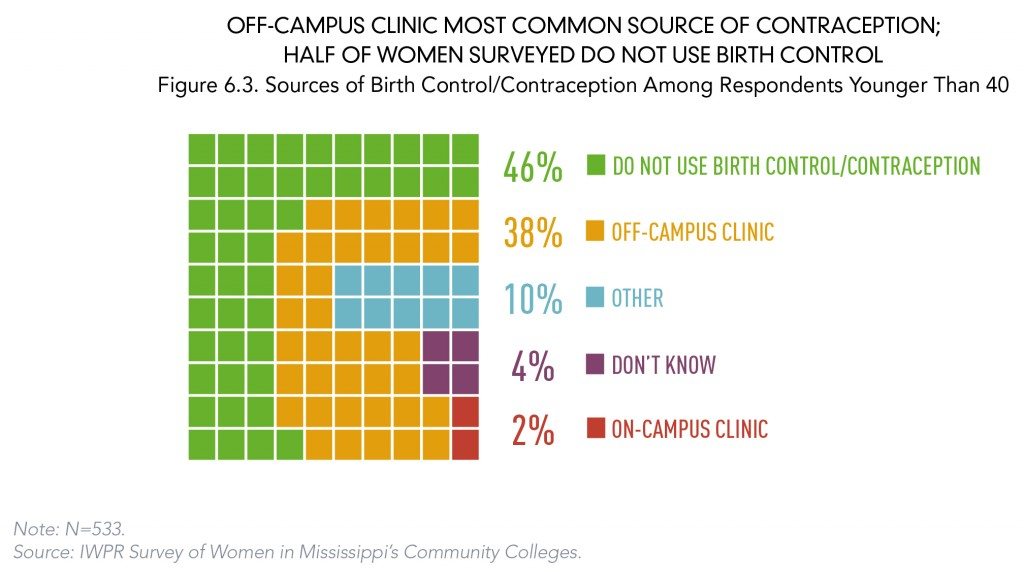 contraception use chart